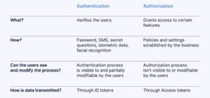 verificacion de identidad versus autenticacion de identidad 1